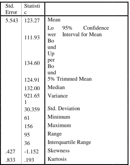Table (1) Descriptive statistics Group1 