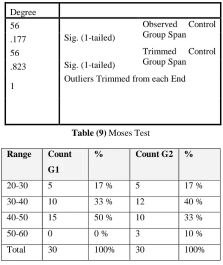 Table (9) Moses Test 