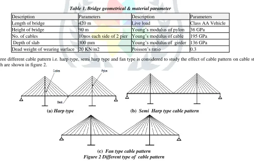 Table 1. Bridge geometrical & material parameter 