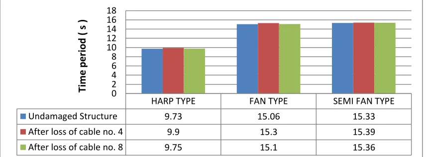 Figure 5  Time-period comparison for all cable pattern after loss of different positioned cables 
