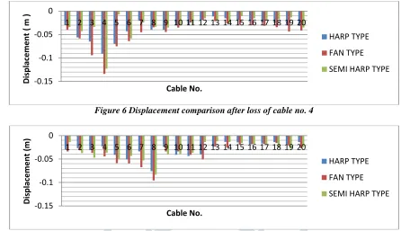 Figure 6 Displacement comparison after loss of cable no. 4 