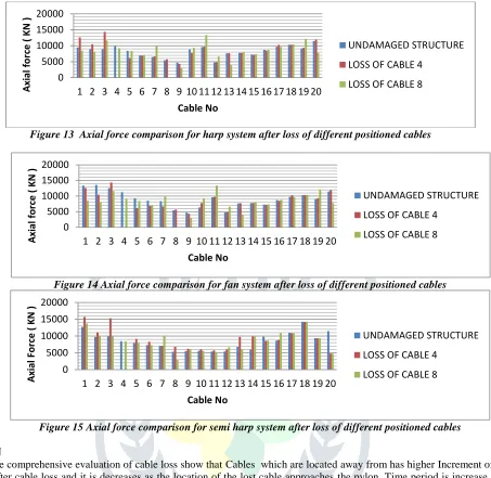 Figure 13  Axial force comparison for harp system after loss of different positioned cables 