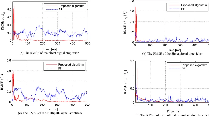 FIGURE 9.  The estimation results in single multipath environment with non-Gaussian noise 