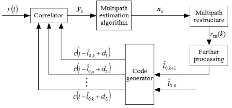 FIGURE 1.  Structure of signal tracking scheme  