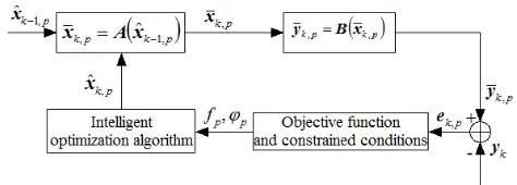 FIGURE 3.  The structure of the estimator based on intelligent optimization algorithm 