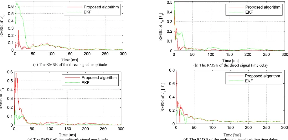 FIGURE 4.  The estimation results in single multipath environment with Gaussian noise  