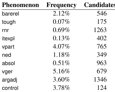 Table 1: Relative frequencies of phenomena matches inWikipedia, and number of candidate strings vetted.