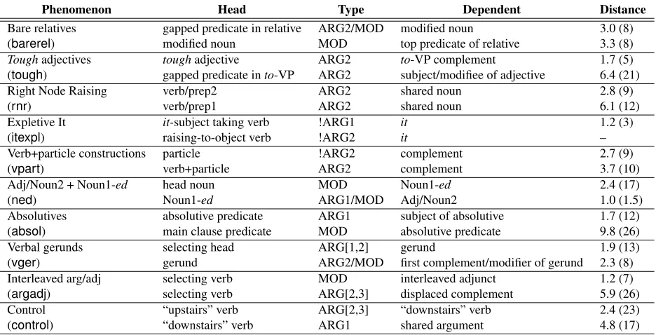Table 2: Sample annotations for sentence # 1011079100200: The-0 act-1 having-2 been-3 passed-4 in-5 that-6 year-7Jessop-8 withdrew-9 and-10 Whitworth-11 carried-12 on-13 with-14 the-15 assistance-16 of-17 his-18 son-19.