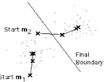 Figure 4.5: Centroids between two clusters 
