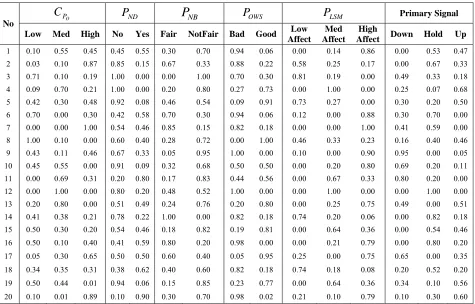 Table 4.4:   After training real time examples of stock market with fuzzy representation  