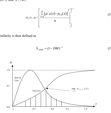 Figure 5.1: Disconsistency measure 