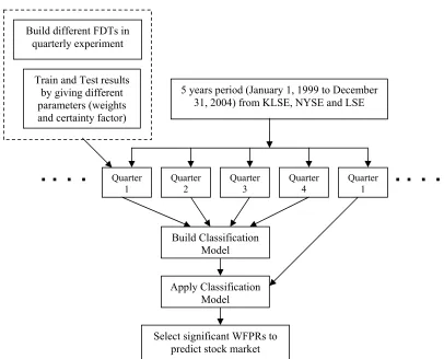 Figure 5.4: Experimental design for stock market prediction by using 5 years 