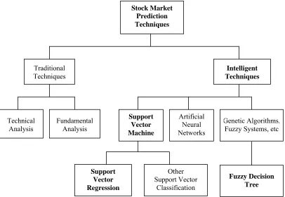 Figure 2.2: Stock market prediction techniques. 
