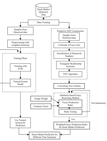 Figure 3.2: System development process 