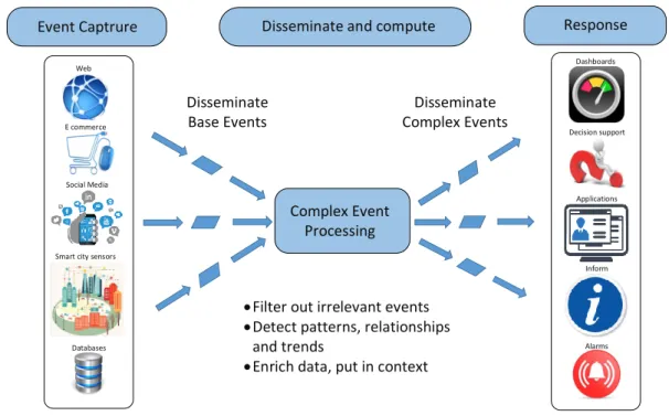 Figure 1.2: Complex event processing for real-world applications