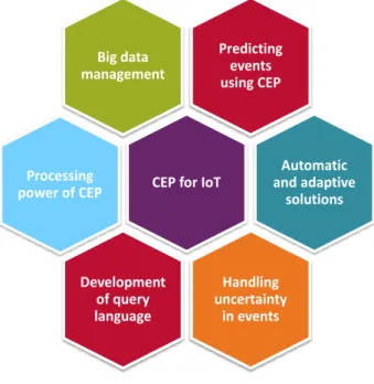 Figure 1.3: Challenges for the use of CEP for IoT applications