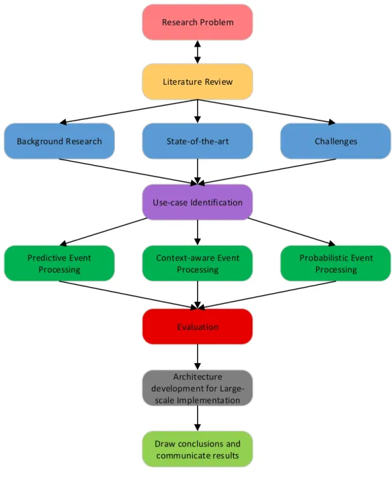 Figure 1.4: Research Methodology