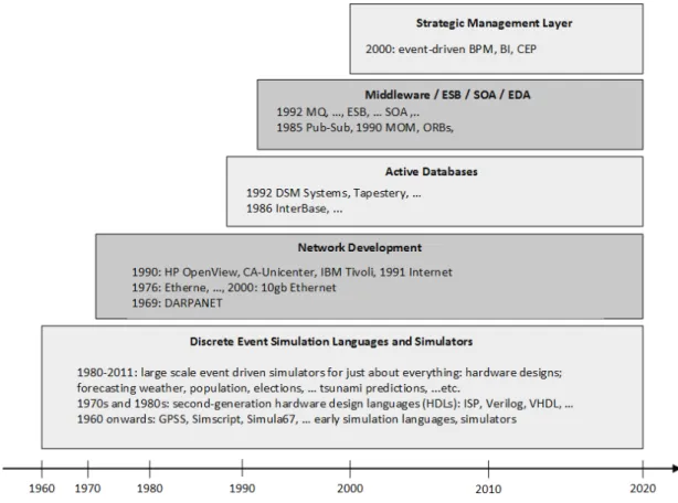 Figure 2.1: Background of event processing [23]