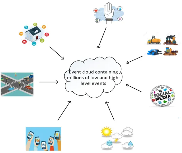 Figure 2.3: Event processing in the IoT world