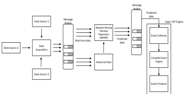 Figure 4.1: Proposed solution and block diagram