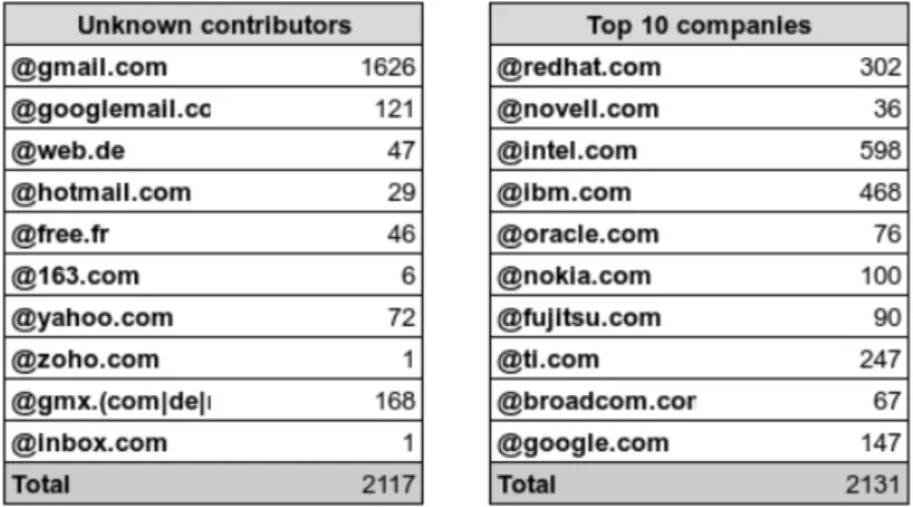 Figure 3 - The lists of emails in the different categories and how many contributors are using them.