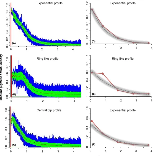 Fig. 2. (Athe FAF data on the left-hand side) plotted against retinal eccentricity along theinspection of fundus autoﬂuorescence
