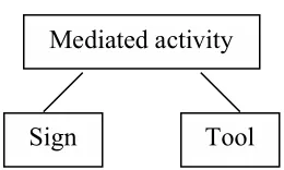 Figure 1 The logical relationship between the use of signs and tools  (Cole, John-Steiner, Scribner, & Souberman, 1978, p