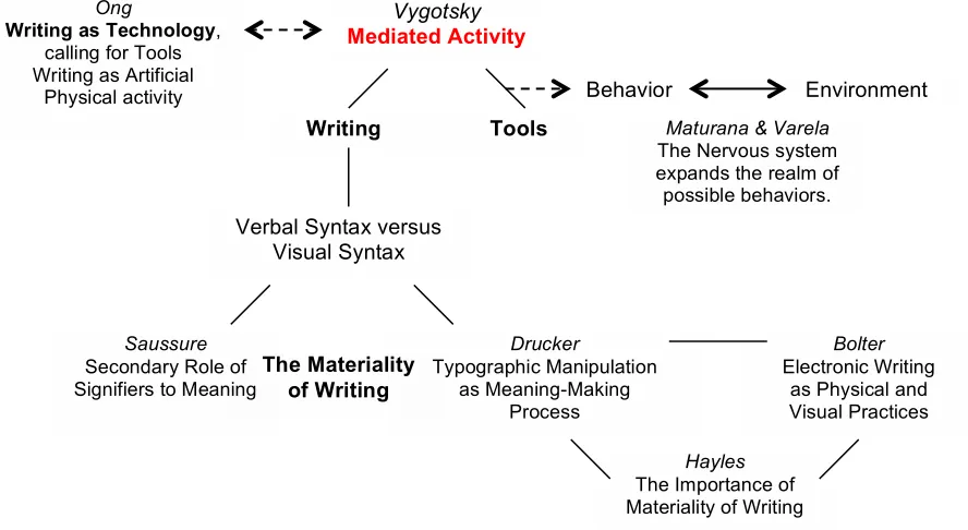 Figure 4 Verbal syntax versus Visual syntax  
