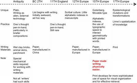 Table 1 Writing as technology: human writing practice in relation to physical properties of writing materials (Based on Ong, 1996, pp