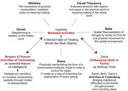 Figure 14 The Visual Thesaurus, Siftables, and design major students’ practice