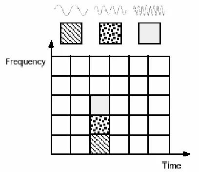 Fig. 2.1: Fourier basis functions, time-frequency tiles, and coverage of the time-