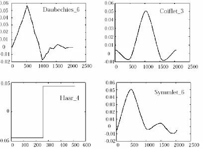Fig. 2.4: Several different families of wavelets. 