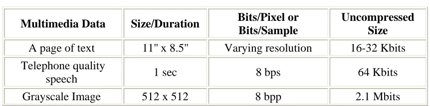 Table 3.1: Multimedia data types and uncompressed storage space required 