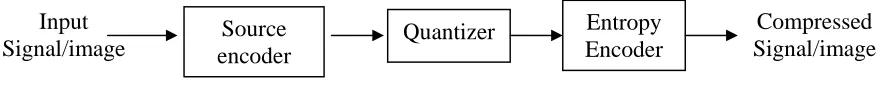 Figure 3.1:  A Typical Lossy Signal/Image Encoder 