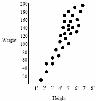 Figure 3.2: Example of vector quantization for a height-weight chart. 