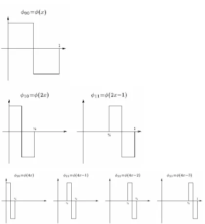 Figure 3.4: A small Haar wavelet family of size seven. 