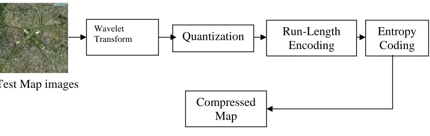 Figure 1.0:  Steps of the Wavelet Image Compression Algorithm 