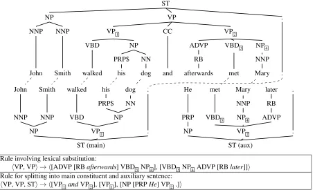 Figure 1: A source sentence (upper tree) is split into two sentences. Dotted lines show word alignments, while boxedsubscripts show aligned nodes used to form QG rules