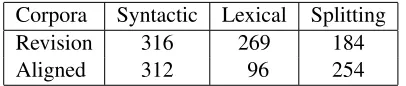 Table 2: Number of QG rules extracted (after removingsingletons) from revision-based and aligned corpora.