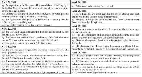 Table 7: Selected part of timeline generated by ETTS for BP Oil.