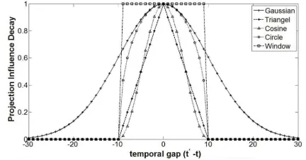 Figure 1: Construct global/local biased graphs. Solid cir-cles denote intra-date sentences on the pending date t anddash ones represent inter-date sentences from other dates.