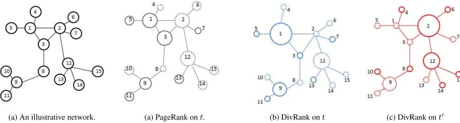 Figure 3: An illustration of diverse ranking in a toy graph (a). Comparing (b) from general PageRank with (c),(d) fromDivRank, we ﬁnd a better diversity by selecting {1,9} in (c) rather than {1,3} in (b)