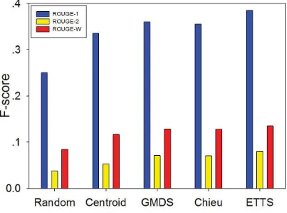 Figure 4: Overall performance on 6 datasets.