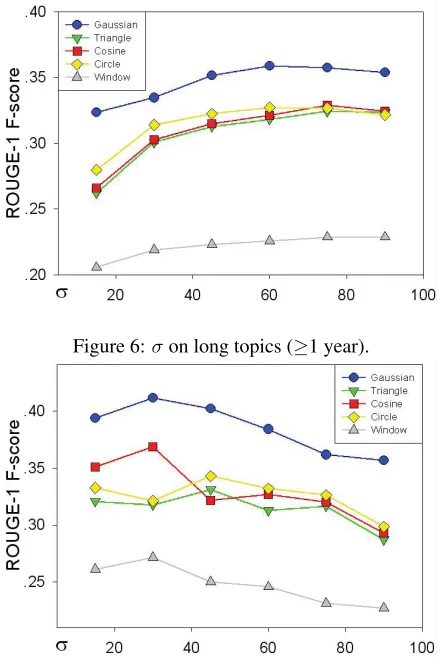 Figure 6: σ on long topics (≥1 year).