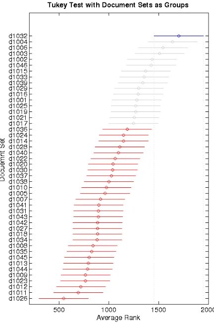 Figure 1: Conﬁdence Intervals from a non-parametricTukey’s honestly signiﬁcant difference test for 46 TAC2010 update document sets