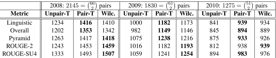 Table 1: Number of signiﬁcant differences found when testing for the difference of all pairs of summarization systems(including humans).