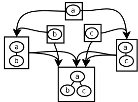 Figure 1: A computing hypergraph for “a(b c)”.