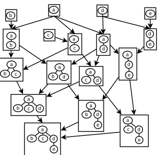 Figure 2: Inclusion DAG for the tree a(bcd(e))