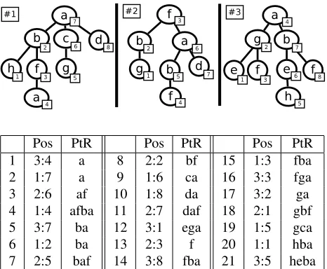 Figure 3: Path To Root Array for a set of three trees.“Pos.” is the position of the starting point of a given path-to-root (noted as indexOfTree:positionInTree), and PtR isthe sequence of labels on this path-to-root