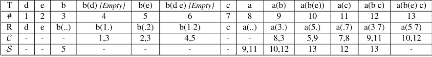 Figure 4: A run of the algorithm 2, for the query tree a(b(d e) c). The row “T” represents the treelets in the orderthey are discovered